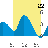 Chatham River entrance tide chart for Thursday, July 22, 2021