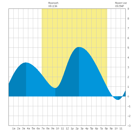 Chatham River entrance tide chart for Sunday, July 25, 2021