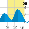Chatham River entrance tide chart for Sunday, July 25, 2021