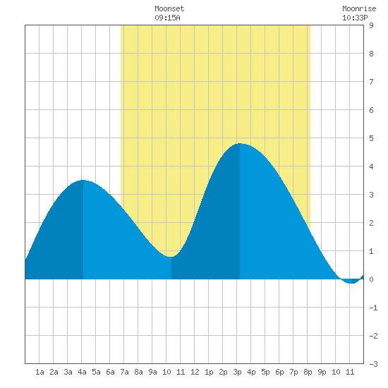 Chatham River entrance tide chart for Monday, July 26, 2021