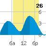 Chatham River entrance tide chart for Monday, July 26, 2021