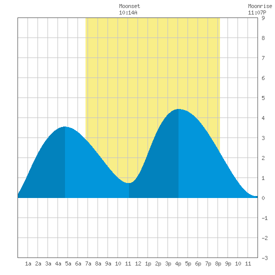 Chatham River entrance tide chart for Tuesday, July 27, 2021