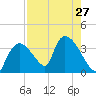 Chatham River entrance tide chart for Tuesday, July 27, 2021