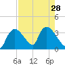 Chatham River entrance tide chart for Wednesday, July 28, 2021