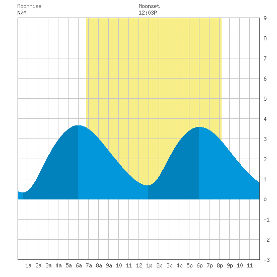 Chatham River entrance tide chart for Thursday, July 29, 2021