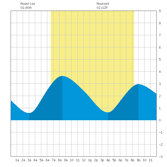 Chatham River entrance tide chart for Friday, July 2, 2021