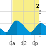 Chatham River entrance tide chart for Friday, July 2, 2021