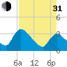 Chatham River entrance tide chart for Saturday, July 31, 2021