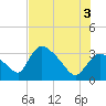 Chatham River entrance tide chart for Saturday, July 3, 2021