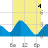 Chatham River entrance tide chart for Sunday, July 4, 2021