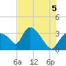 Chatham River entrance tide chart for Monday, July 5, 2021