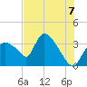Chatham River entrance tide chart for Wednesday, July 7, 2021
