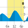 Chatham River entrance tide chart for Thursday, July 8, 2021