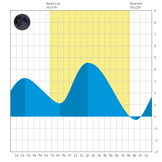 Chatham River entrance tide chart for Friday, July 9, 2021