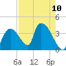 Chatham River entrance tide chart for Tuesday, August 10, 2021