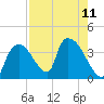 Chatham River entrance tide chart for Wednesday, August 11, 2021