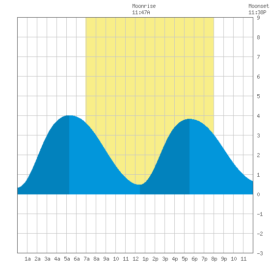 Chatham River entrance tide chart for Friday, August 13, 2021