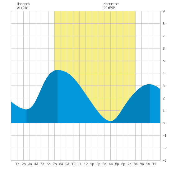 Chatham River entrance tide chart for Monday, August 16, 2021