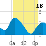 Chatham River entrance tide chart for Monday, August 16, 2021