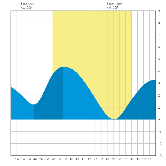 Chatham River entrance tide chart for Tuesday, August 17, 2021