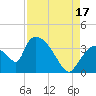 Chatham River entrance tide chart for Tuesday, August 17, 2021