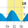 Chatham River entrance tide chart for Wednesday, August 18, 2021