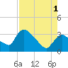 Chatham River entrance tide chart for Sunday, August 1, 2021