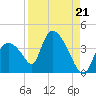 Chatham River entrance tide chart for Saturday, August 21, 2021
