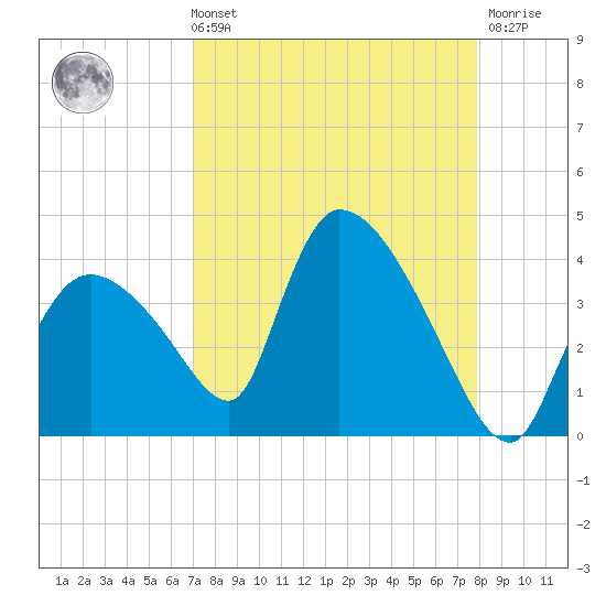 Chatham River entrance tide chart for Sunday, August 22, 2021