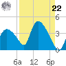 Chatham River entrance tide chart for Sunday, August 22, 2021