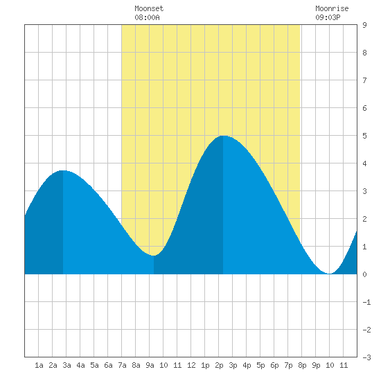 Chatham River entrance tide chart for Monday, August 23, 2021