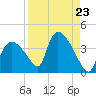 Chatham River entrance tide chart for Monday, August 23, 2021