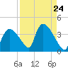 Chatham River entrance tide chart for Tuesday, August 24, 2021