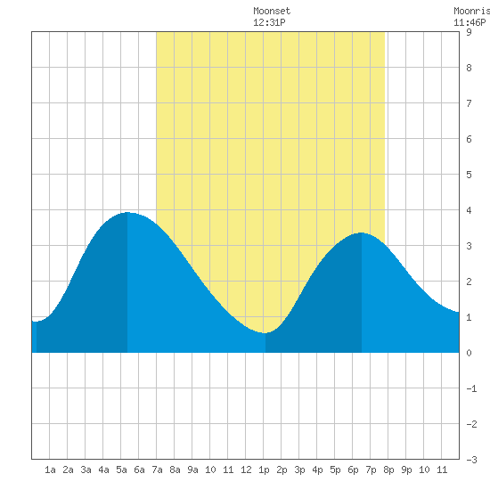 Chatham River entrance tide chart for Saturday, August 28, 2021