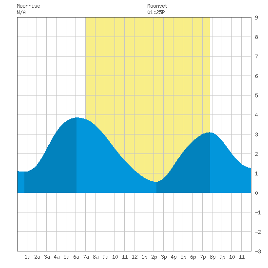 Chatham River entrance tide chart for Sunday, August 29, 2021
