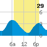 Chatham River entrance tide chart for Sunday, August 29, 2021
