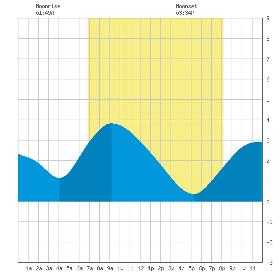 Chatham River entrance tide chart for Monday, August 2, 2021