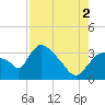 Chatham River entrance tide chart for Monday, August 2, 2021