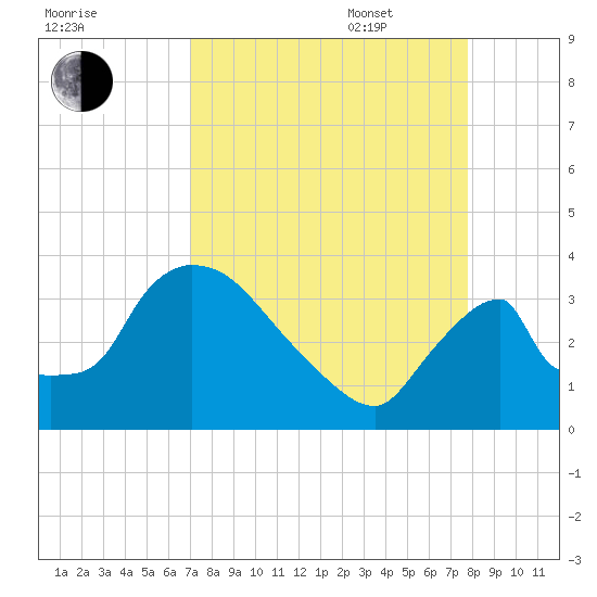 Chatham River entrance tide chart for Monday, August 30, 2021