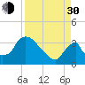 Chatham River entrance tide chart for Monday, August 30, 2021