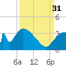 Chatham River entrance tide chart for Tuesday, August 31, 2021