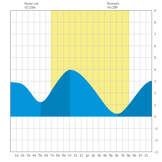 Chatham River entrance tide chart for Tuesday, August 3, 2021