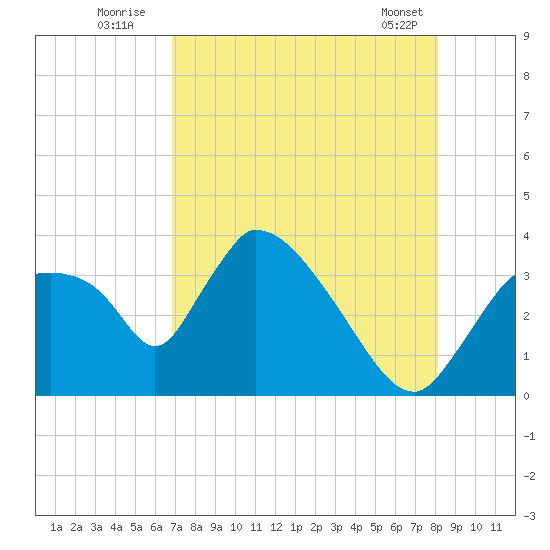 Chatham River entrance tide chart for Wednesday, August 4, 2021