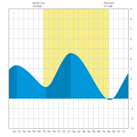 Chatham River entrance tide chart for Friday, August 6, 2021