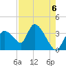 Chatham River entrance tide chart for Friday, August 6, 2021