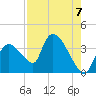 Chatham River entrance tide chart for Saturday, August 7, 2021