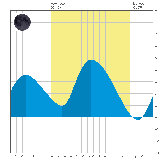 Chatham River entrance tide chart for Sunday, August 8, 2021