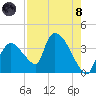 Chatham River entrance tide chart for Sunday, August 8, 2021