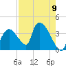 Chatham River entrance tide chart for Monday, August 9, 2021