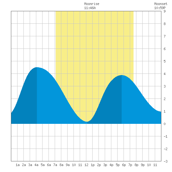Chatham River entrance tide chart for Saturday, September 11, 2021